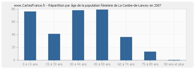 Répartition par âge de la population féminine de La Combe-de-Lancey en 2007